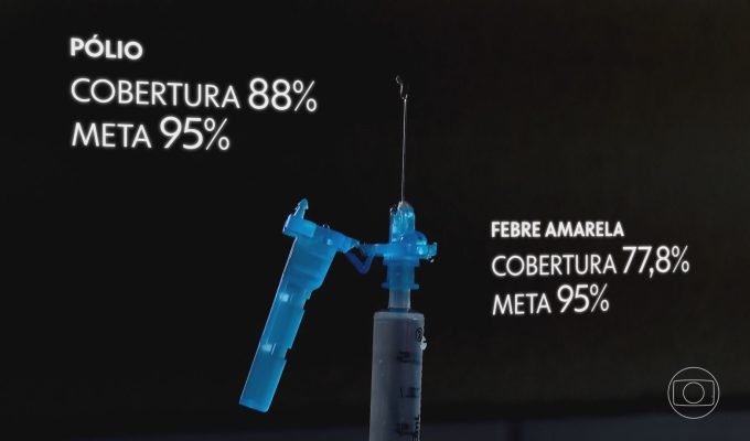 Brasil não atinge meta de vacinação para a maioria das vacinas da rede pública