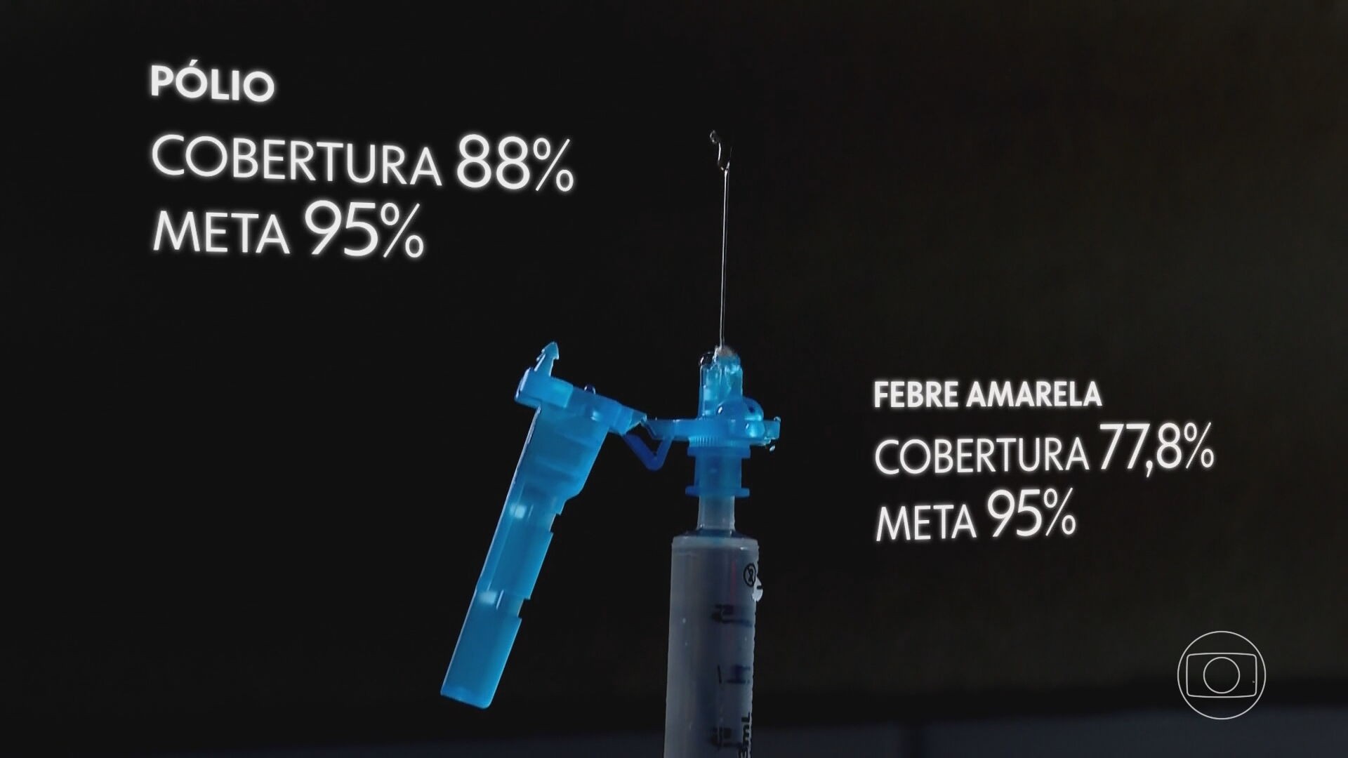 Brasil não atinge meta de vacinação para a maioria das vacinas da rede pública