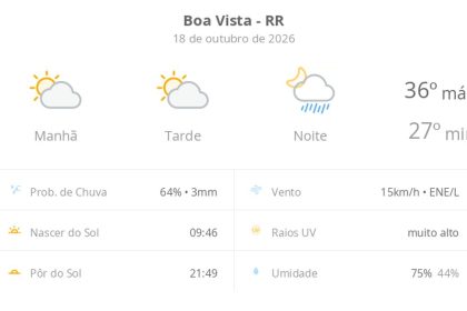 Previsão do tempo hoje para Boa Vista (RR): sol com aumento de nuvens ao longo do dia; à noite ocorrem pancadas de chuva