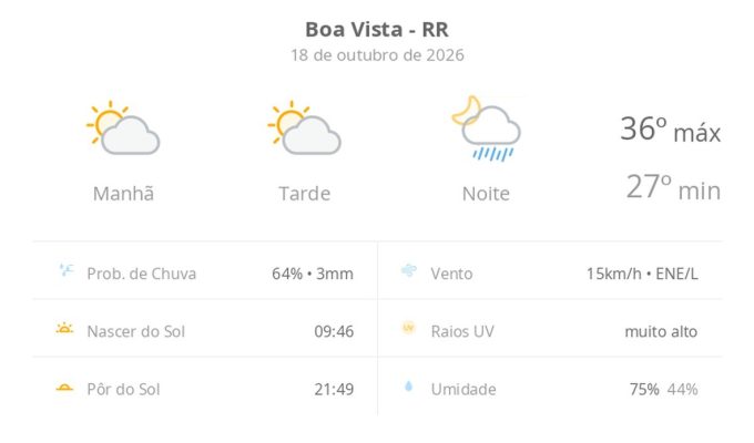 Previsão do tempo hoje para Boa Vista (RR): sol com aumento de nuvens ao longo do dia; à noite ocorrem pancadas de chuva
