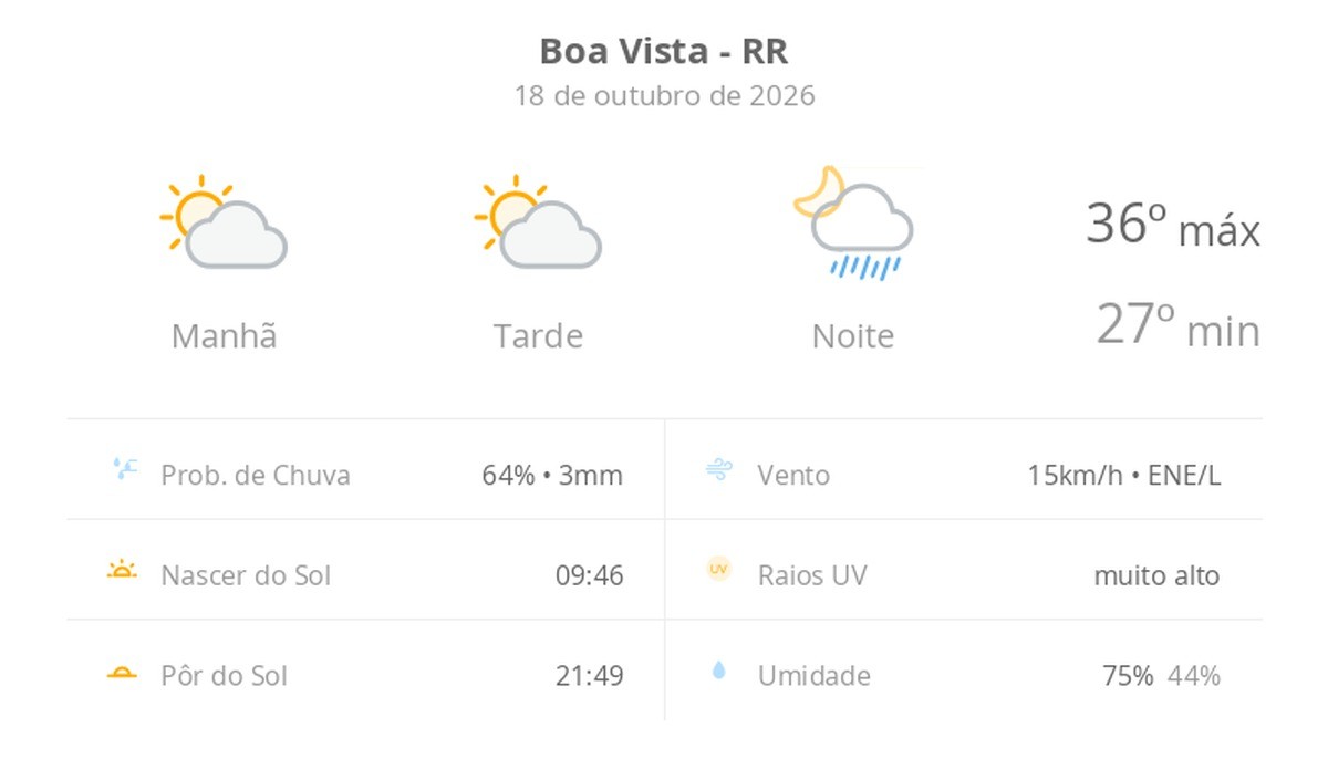 Previsão do tempo hoje para Boa Vista (RR): sol com aumento de nuvens ao longo do dia; à noite ocorrem pancadas de chuva