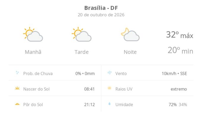 Previsão do tempo hoje para Brasília (DF): sol com algumas nuvens; não chove