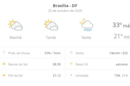 Previsão do tempo hoje para Brasília (DF): sol com muitas nuvens e períodos de céu nublado; noite com pancadas de chuva