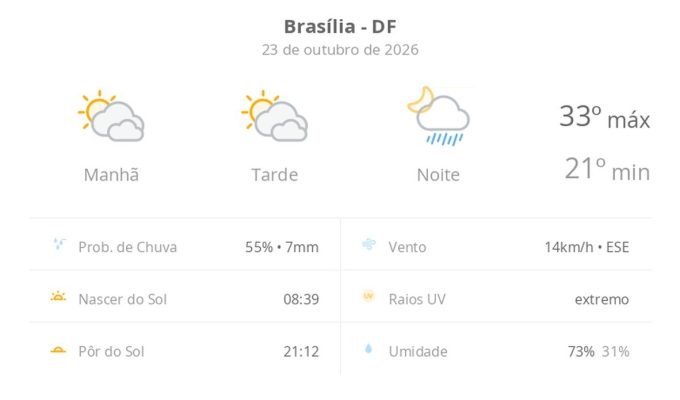 Previsão do tempo hoje para Brasília (DF): sol com muitas nuvens e períodos de céu nublado; noite com pancadas de chuva