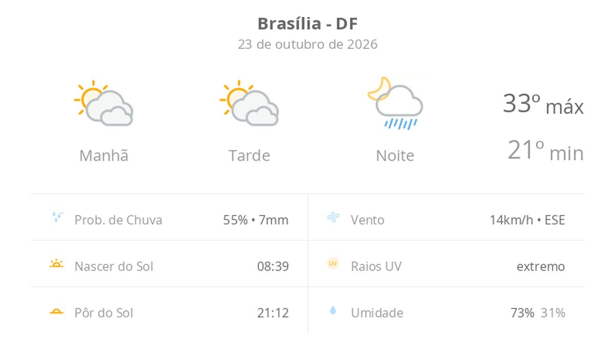 Previsão do tempo hoje para Brasília (DF): sol com muitas nuvens e períodos de céu nublado; noite com pancadas de chuva