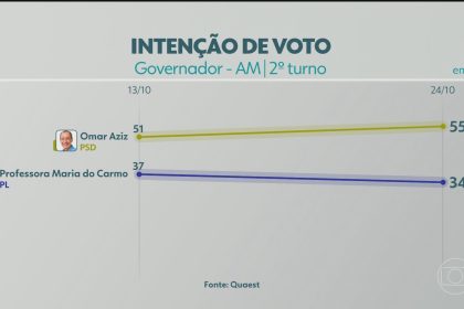 2º turno: Quaest divulga última pesquisa de intenção de voto para governador do AM; veja números