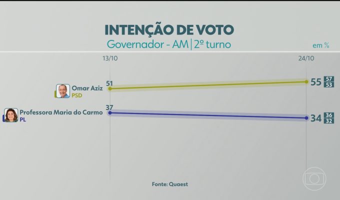 2º turno: Quaest divulga última pesquisa de intenção de voto para governador do AM; veja números