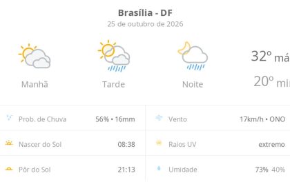 Previsão do tempo hoje para Brasília (DF): sol com muitas nuvens; pancadas de chuva à tarde e à noite