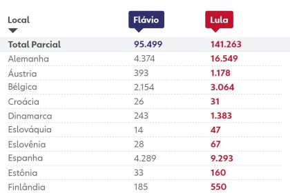 Votação no exterior: quem ganhou na Europa no 2º turno das eleições 2026?