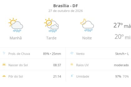 Previsão do tempo hoje para Brasília (DF): sol com algumas nuvens; chove rápido durante o dia e à noite