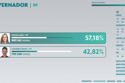 Eleições no DF: 2º turno na capital tem queda na abstenção, nos votos em branco e nos votos nulos