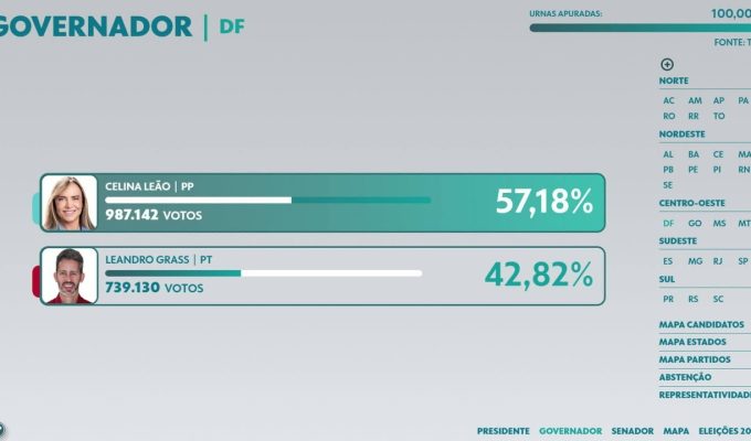 Eleições no DF: 2º turno na capital tem queda na abstenção, nos votos em branco e nos votos nulos