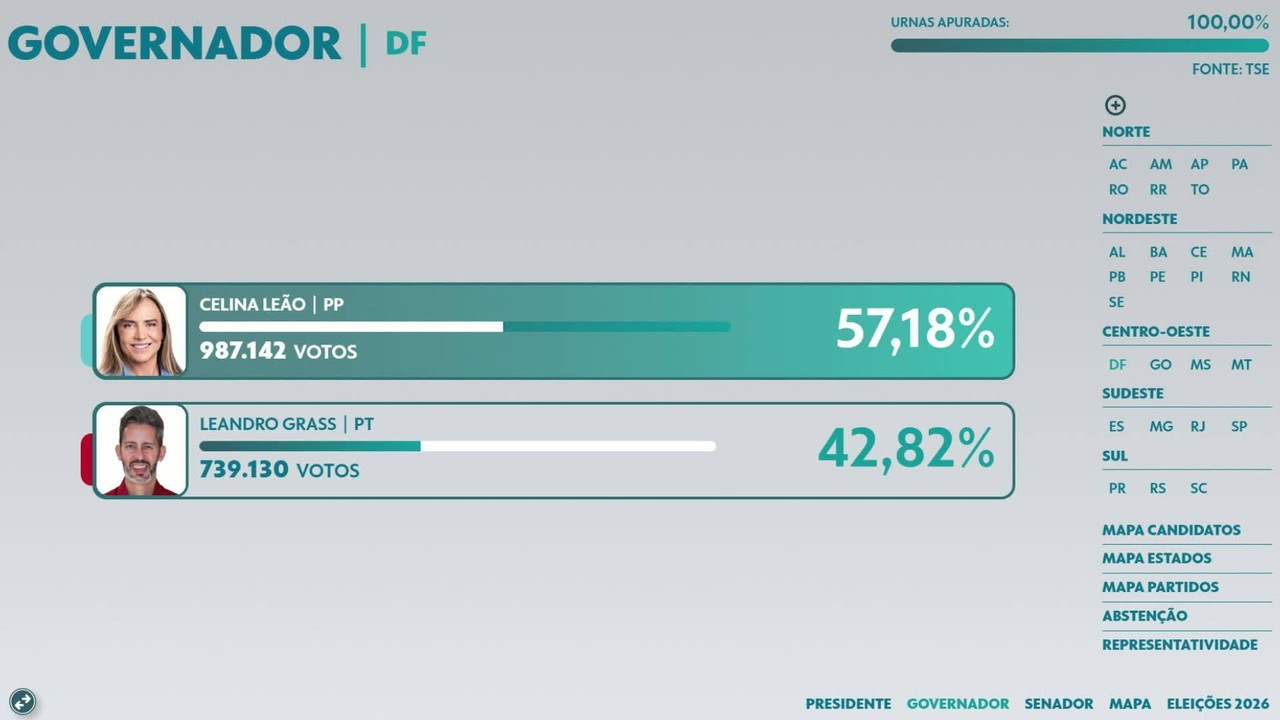 Eleições no DF: 2º turno na capital tem queda na abstenção, nos votos em branco e nos votos nulos