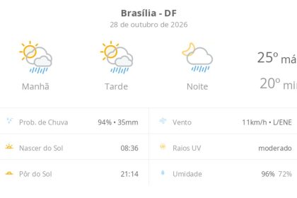 Previsão do tempo hoje para Brasília (DF): sol com algumas nuvens; chove rápido durante o dia e à noite