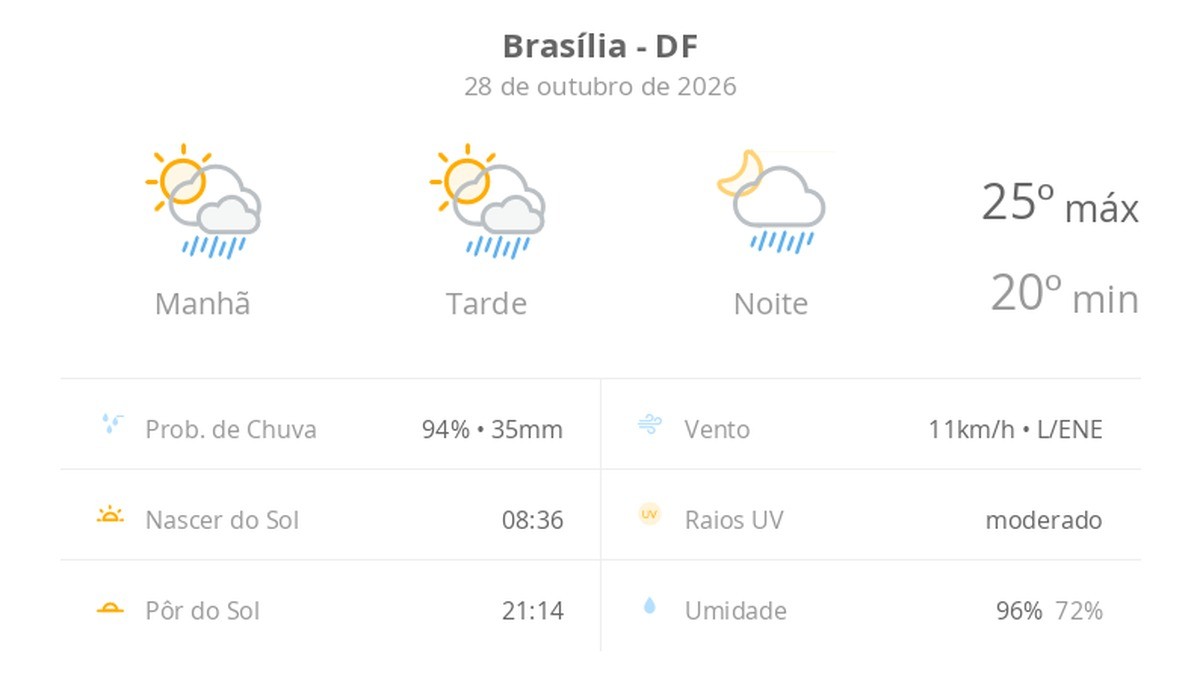 Previsão do tempo hoje para Brasília (DF): sol com algumas nuvens; chove rápido durante o dia e à noite