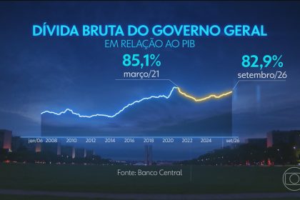 Dívida pública brasileira está no nível mais alto em 5 anos